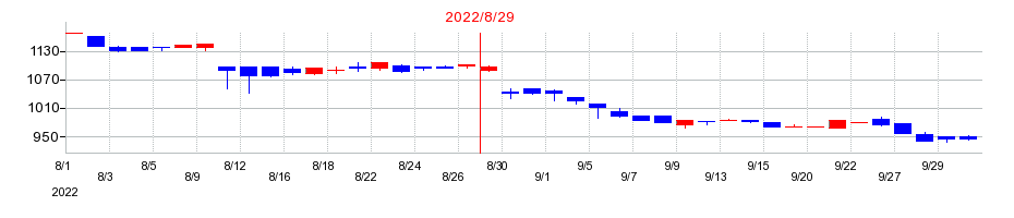 2022年のプラップジャパンの配当落ち日前後の株価チャート