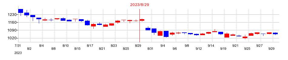 2023年のプラップジャパンの配当落ち日前後の株価チャート