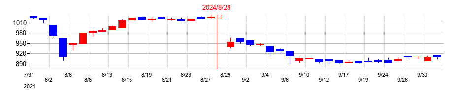 2024年のプラップジャパンの配当落ち日前後の株価チャート