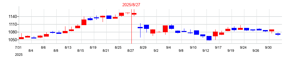 2025年のプラップジャパンの配当落ち日前後の株価チャート