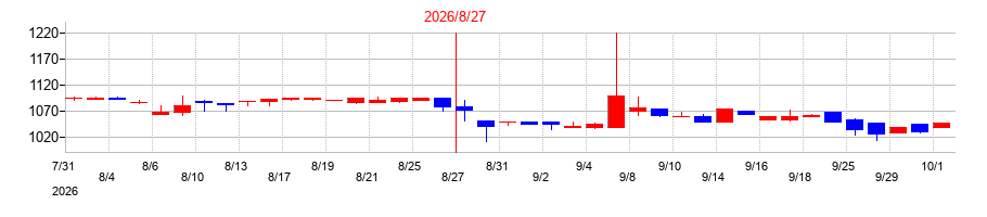 2026年のプラップジャパンの配当落ち日前後の株価チャート