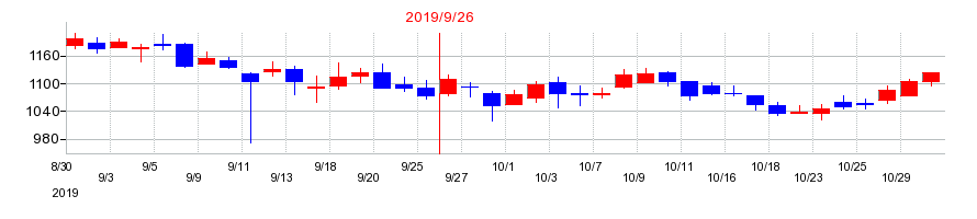 2019年のジャパンベストレスキューシステムの配当落ち日前後の株価チャート