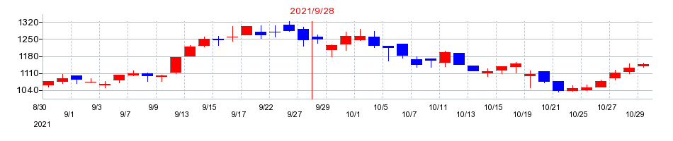 2021年のジャパンベストレスキューシステムの配当落ち日前後の株価チャート