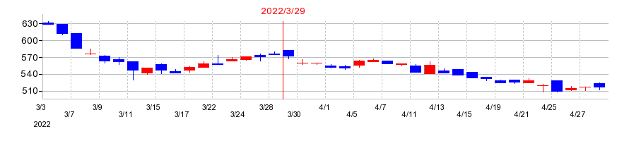 2022年のオールアバウトの配当落ち日前後の株価チャート
