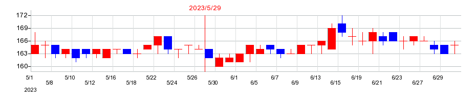 2023年のアウンコンサルティングの配当落ち日前後の株価チャート