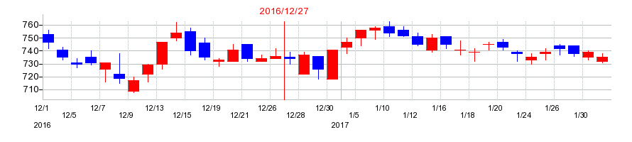 2016年のファンコミュニケーションズの配当落ち日前後の株価チャート