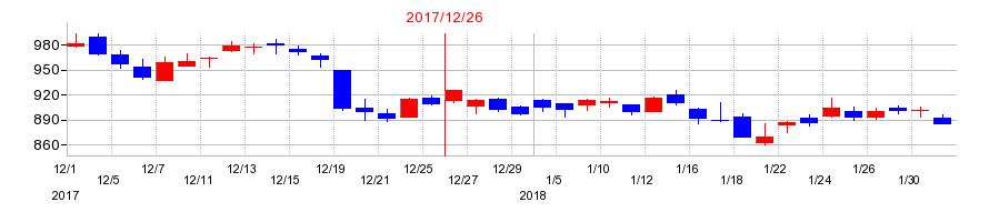 2017年のファンコミュニケーションズの配当落ち日前後の株価チャート