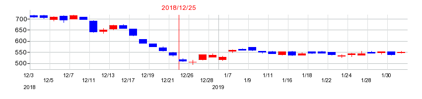 2018年のファンコミュニケーションズの配当落ち日前後の株価チャート
