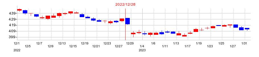 2022年のファンコミュニケーションズの配当落ち日前後の株価チャート