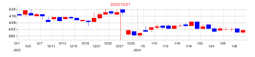 2023年のファンコミュニケーションズの配当落ち日前後の株価チャート