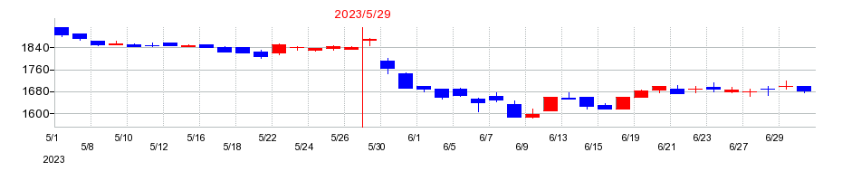 2023年のライクの配当落ち日前後の株価チャート