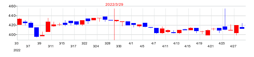 2022年のＡｏｂａ－ＢＢＴの配当落ち日前後の株価チャート