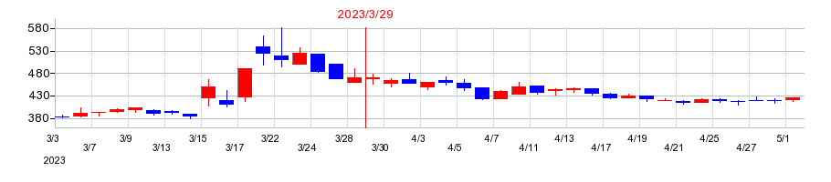 2023年のＡｏｂａ－ＢＢＴの配当落ち日前後の株価チャート