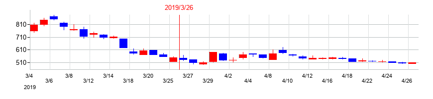 2019年のＶＬＣセキュリティの配当落ち日前後の株価チャート