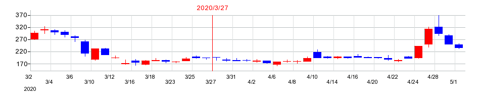 2020年のバルクホールディングスの配当落ち日前後の株価チャート