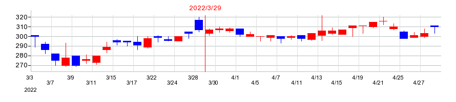 2022年のバルクホールディングスの配当落ち日前後の株価チャート