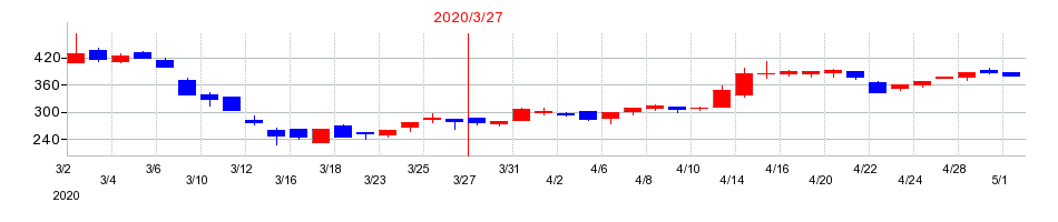 2020年のフュートレックの配当落ち日前後の株価チャート