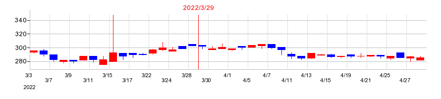 2022年のフュートレックの配当落ち日前後の株価チャート