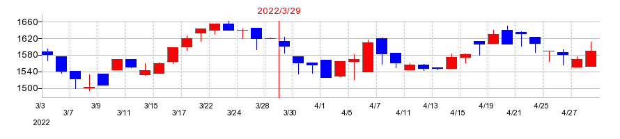 2022年のヒビノの配当落ち日前後の株価チャート