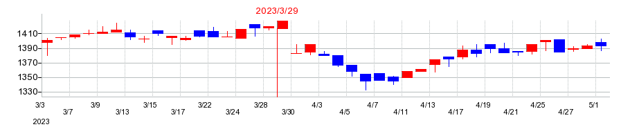 2023年のヒビノの配当落ち日前後の株価チャート