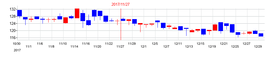 2017年のエスプールの配当落ち日前後の株価チャート