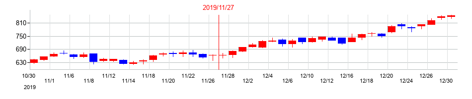 2019年のエスプールの配当落ち日前後の株価チャート