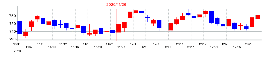 2020年のエスプールの配当落ち日前後の株価チャート