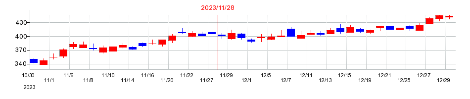 2023年のエスプールの配当落ち日前後の株価チャート
