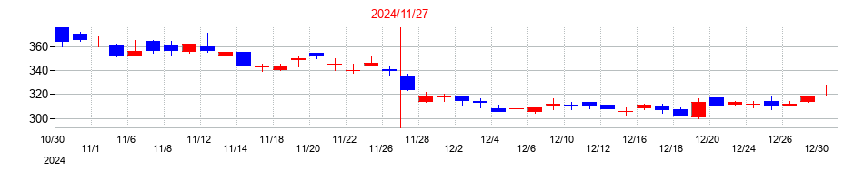 2024年のエスプールの配当落ち日前後の株価チャート
