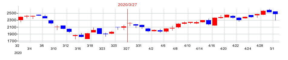 2020年のWDBホールディングスの配当落ち日前後の株価チャート