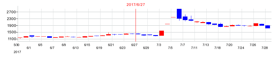 2017年の手間いらずの配当落ち日前後の株価チャート