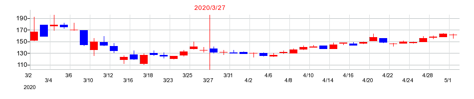 2020年のジェイテックの配当落ち日前後の株価チャート