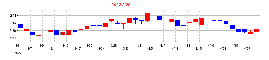 2022年のジェイテックの配当落ち日前後の株価チャート