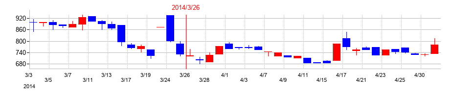 2014年のシステム・ロケーションの配当落ち日前後の株価チャート