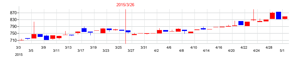 2015年のシステム・ロケーションの配当落ち日前後の株価チャート