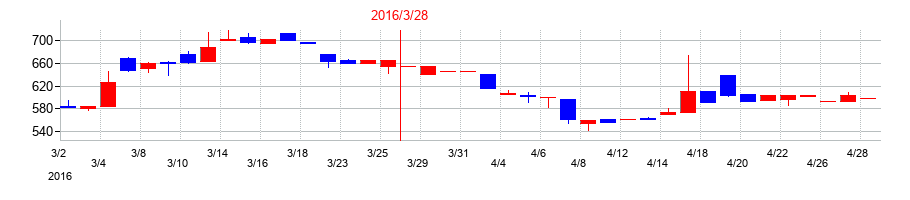 2016年のシステム・ロケーションの配当落ち日前後の株価チャート