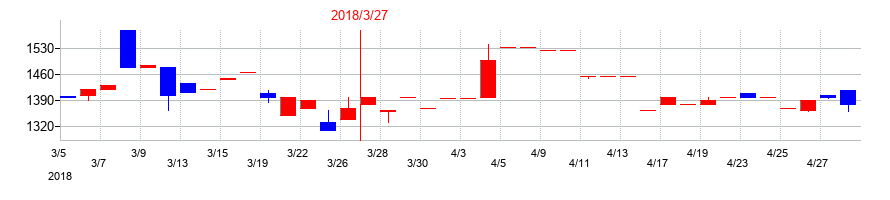 2018年のシステム・ロケーションの配当落ち日前後の株価チャート
