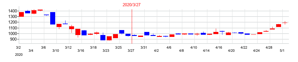 2020年のシステム・ロケーションの配当落ち日前後の株価チャート