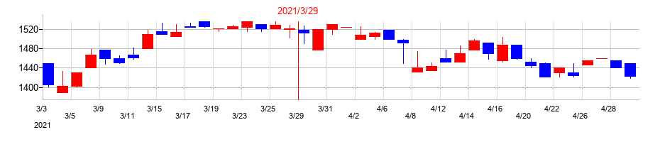 2021年のシステム・ロケーションの配当落ち日前後の株価チャート
