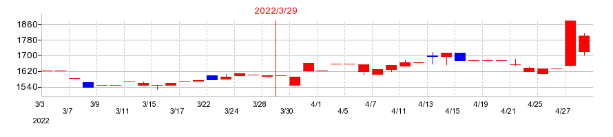2022年のシステム・ロケーションの配当落ち日前後の株価チャート