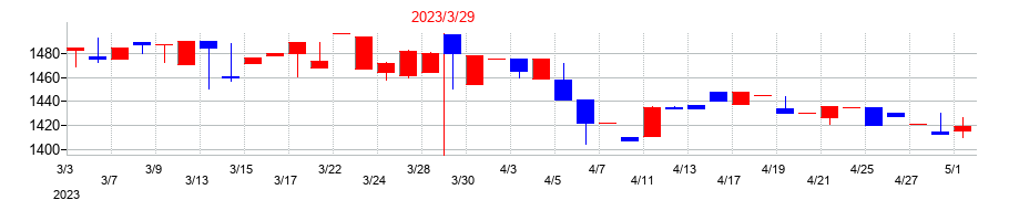 2023年のシステム・ロケーションの配当落ち日前後の株価チャート