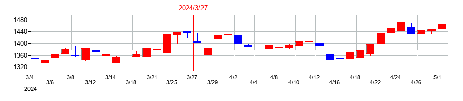2024年のシステム・ロケーションの配当落ち日前後の株価チャート