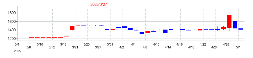 2025年のシステム・ロケーションの配当落ち日前後の株価チャート