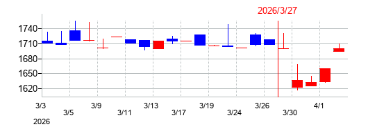 2026年のシステム・ロケーションの配当落ち日前後の株価チャート