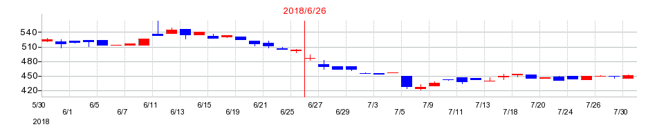 2018年のタウンニュース社の配当落ち日前後の株価チャート