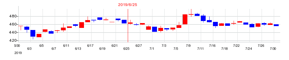 2019年のタウンニュース社の配当落ち日前後の株価チャート