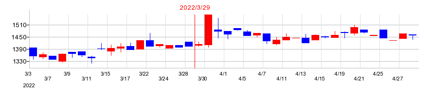 2022年の翻訳センターの配当落ち日前後の株価チャート