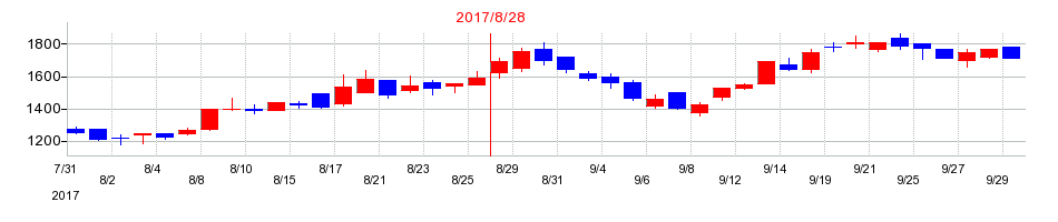 2017年の出前館の配当落ち日前後の株価チャート