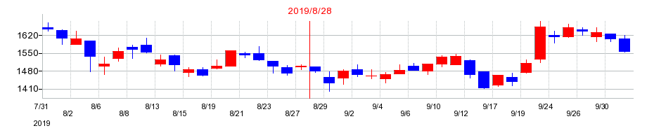 2019年の出前館の配当落ち日前後の株価チャート