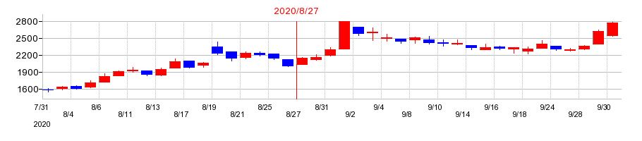 2020年の出前館の配当落ち日前後の株価チャート
